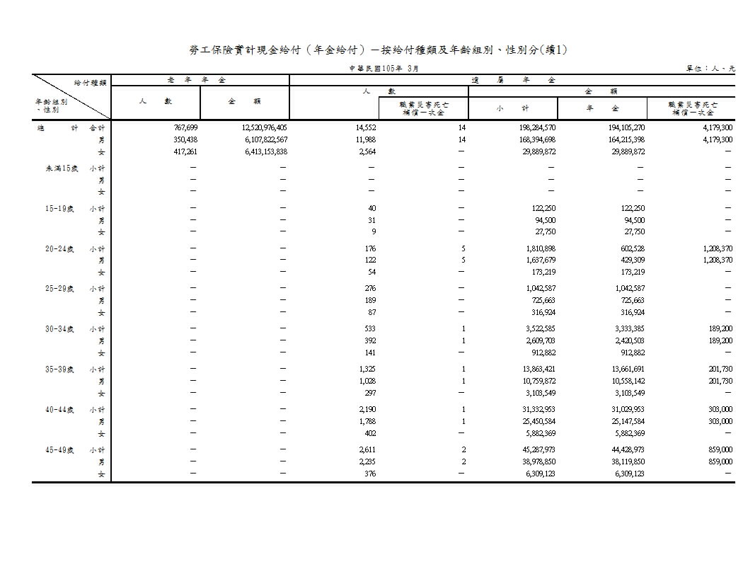 勞工保險實計現金給付（年金給付）－按給付種類及年齡組別、性別分第2頁圖表